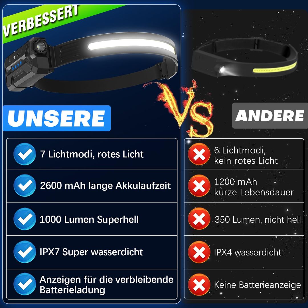 Komplet 2x polnilna LED naglavna svetilka s 230° širokim kotom - naklikaj.si