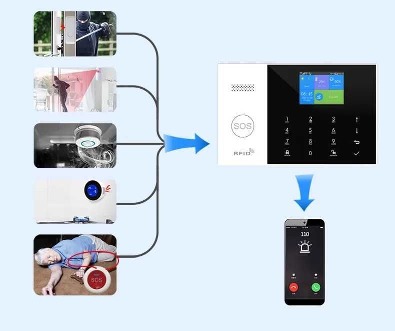 Naklikaj.si PGST Wi-Fi + GSM pametni brezžični alarmni sistem z RFID, kamero in Tuya aplikacijo vključuje touchscreen nadzorno ploščo, varnostno kamero, senzorje gibanja in vrat, daljince, SOS gumbe ter glasno sireno v elegantnih belih barvah.